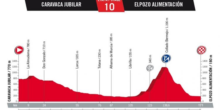 Vuelta 2017 : Le profil de la 10ème étape