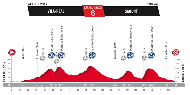 Vuelta 2017 : Le profil de la 6ème étape