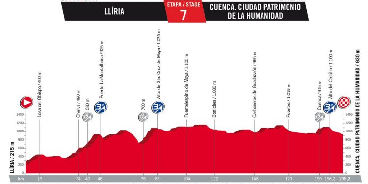 Vuelta 2017 : Le profil de la 7ème étape