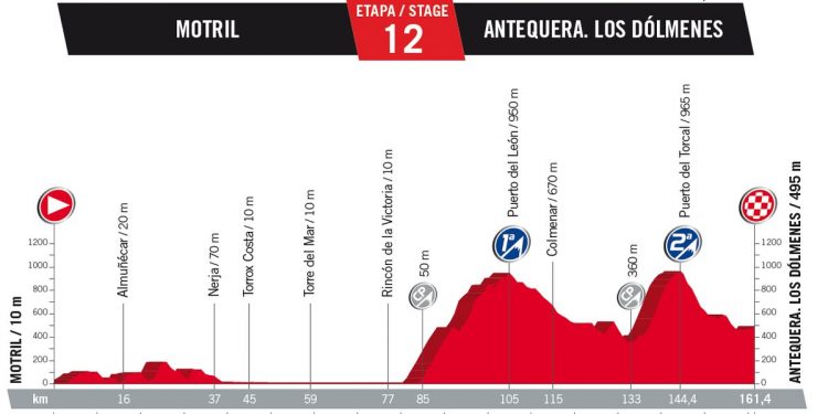 Vuelta 2017 : Le profil de la 12ème étape