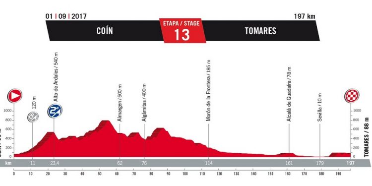 Vuelta 2017 : Le profil de la 13ème étape