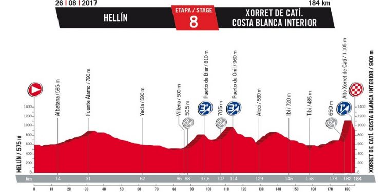 Vuelta 2017 : Le profil de la 8ème étape