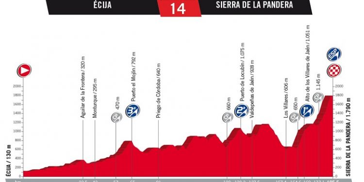 Vuelta 2017 : Le profil de la 14ème étape