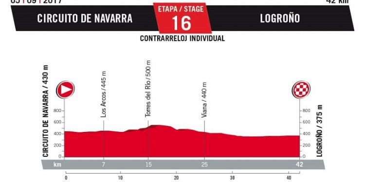 Vuelta 2017 : Le profil de la 16ème étape