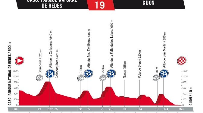 Vuelta 2017 : Le profil de la 19ème étape