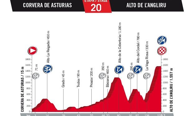 Vuelta 2017 : Le profil de la 20ème étape