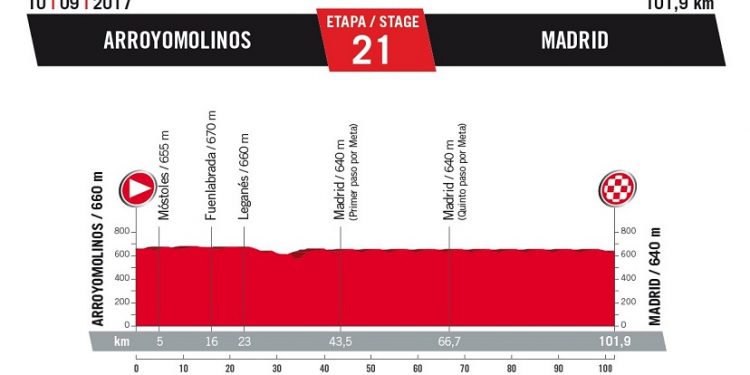 Vuelta 2017 : Le profil de la 21ème étape