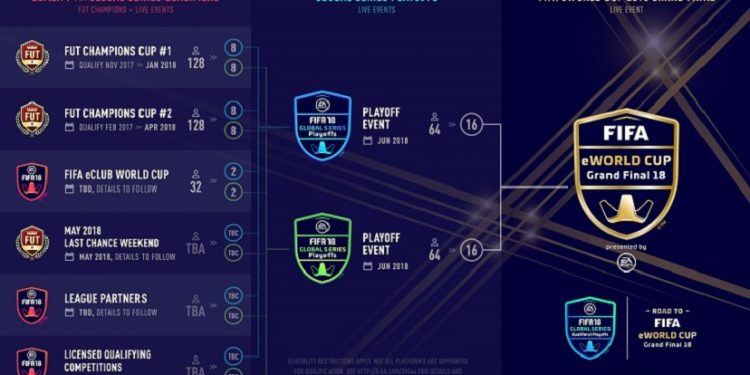 Les EA SPORTS™ FIFA 18 Global Series lancés !