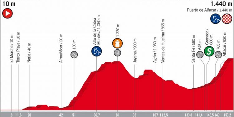 Vuelta 2018 : Le profil de la 4e étape