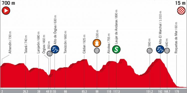 Vuelta 2018 : Le profil de la 5e étape