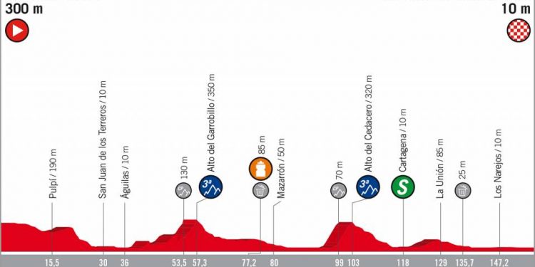 Vuelta 2018 : Le profil de la 6e étape