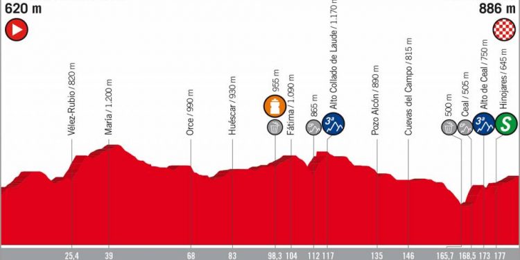 Vuelta 2018 : Le profil de la 7e étape