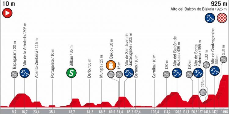 Vuelta 2018 : Le profil de la 17e étape