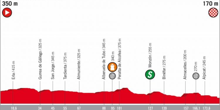 Vuelta 2018 : Le profil de la 18e étape