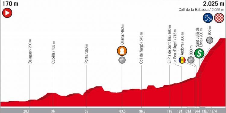 Vuelta 2018 : Le profil de la 19e étape
