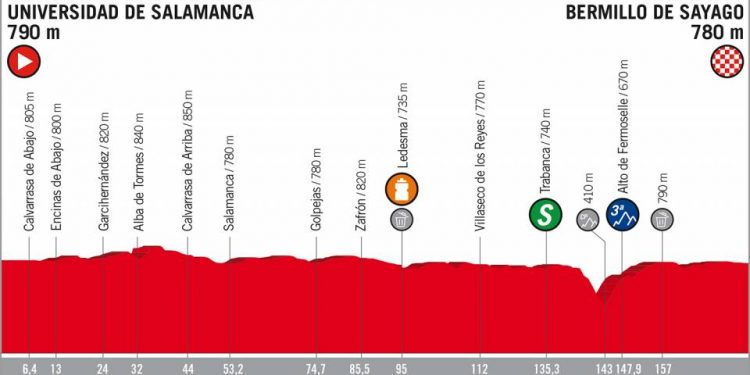 Vuelta 2018 : Le profil de la 10e étape