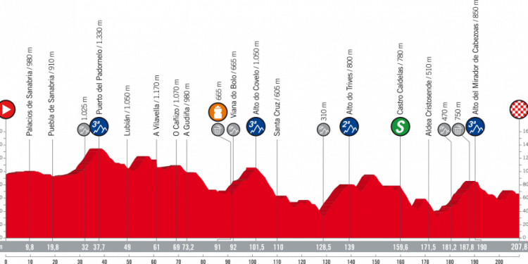 Vuelta 2018 : Le profil de la 11e étape