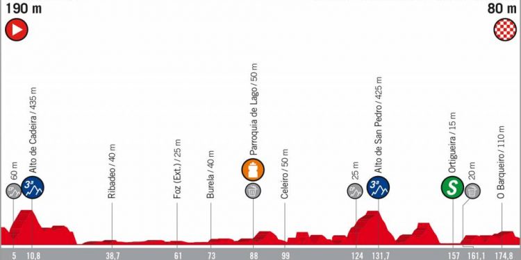 Vuelta 2018 : Le profil de la 12e étape