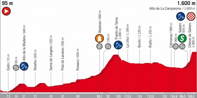 Vuelta 2018 : Le profil de la 13e étape