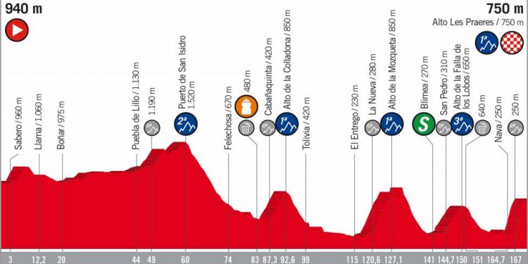Vuelta 2018 : Le profil de la 14e étape