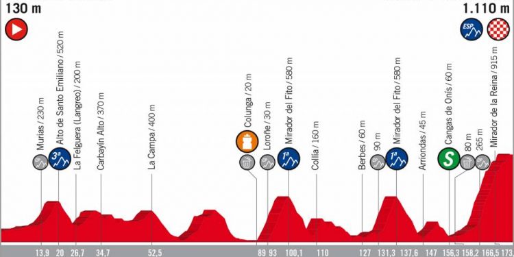Vuelta 2018 : Le profil de la 15e étape