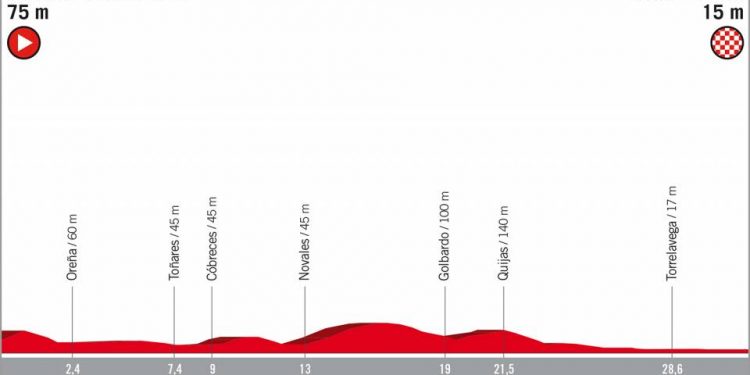 Vuelta 2018 : Le profil de la 16e étape