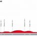 Vuelta 2018 : Le profil de la 16e étape